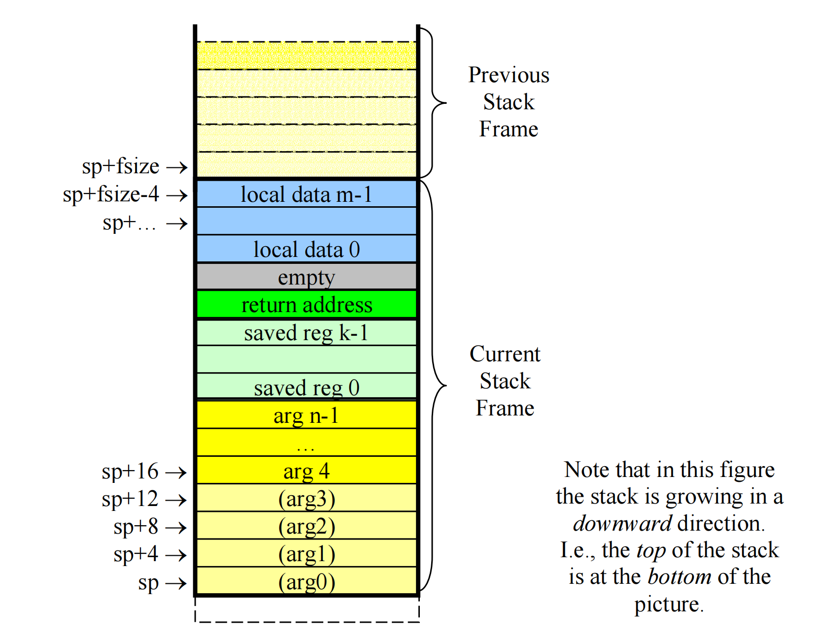 mips-stackframe